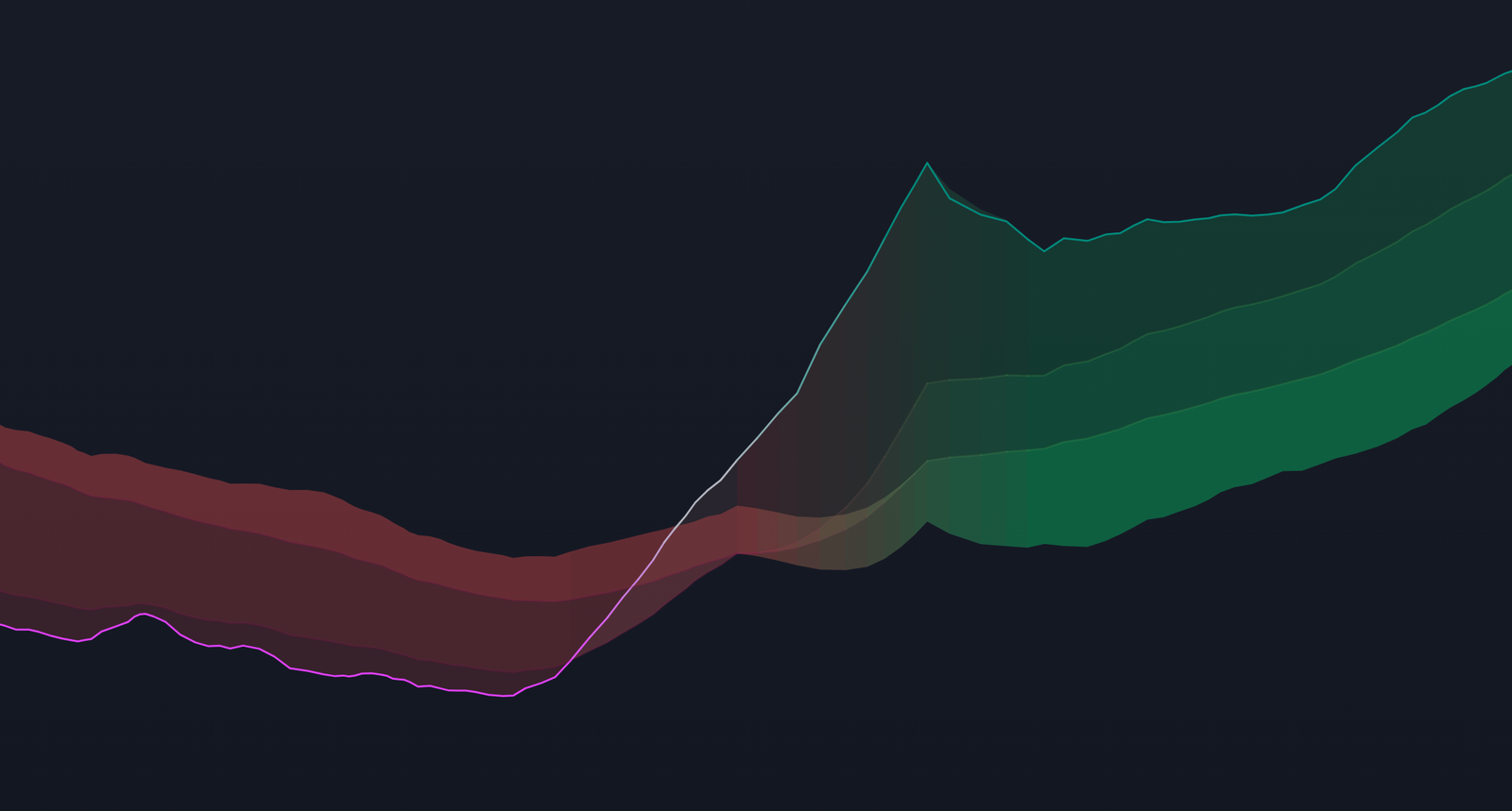 Adaptive Trend Cloud: Bull → Neutral → Bear transitions