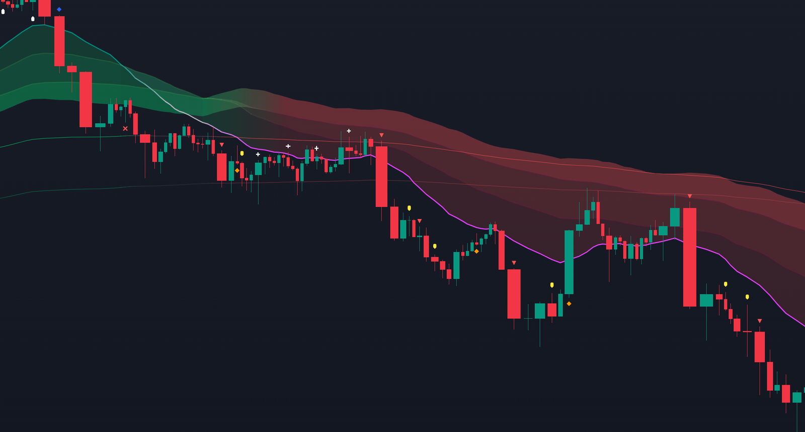 From a bullish structure, price rotates downward, interacts with T1 then T2, consolidates between them, and breaks lower.